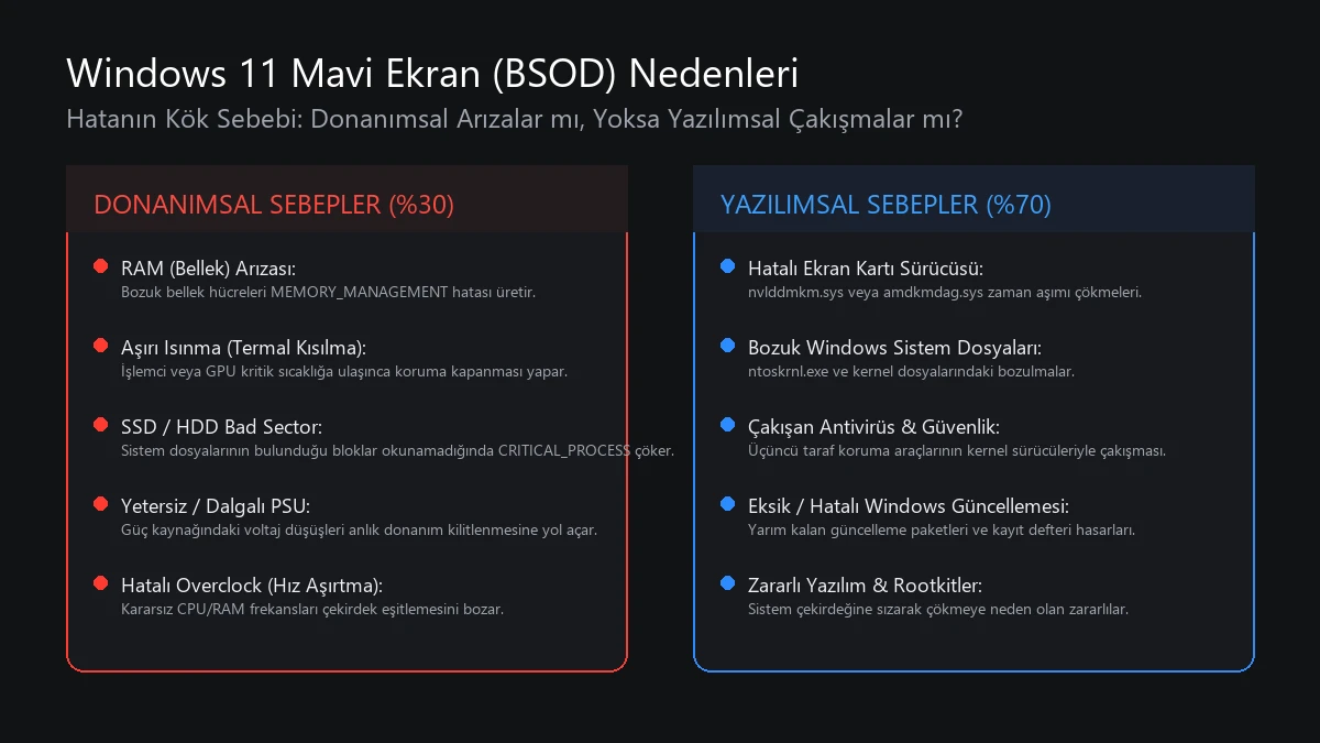 Windows 11 mavi ekran hatası donanım ve yazılım nedenleri şeması
