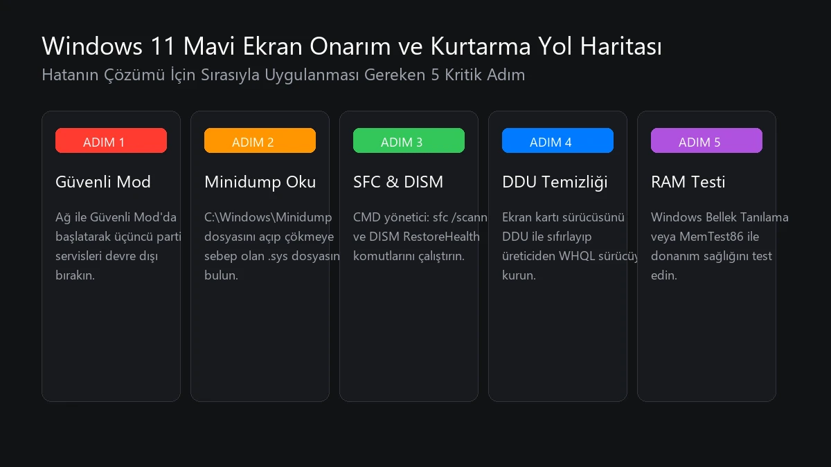 Windows 11 mavi ekran hatası adım adım onarım akış şeması