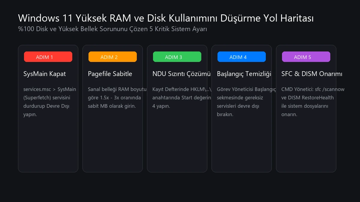 Windows 11 yüksek RAM kullanımı ve yüzde 100 disk hatası adım adım onarım akış şeması