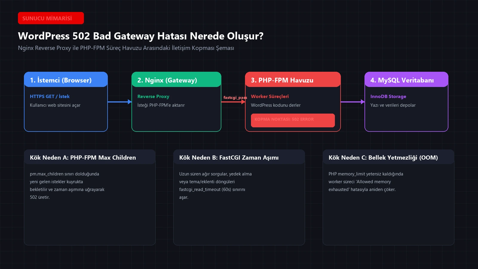 WordPress 502 Bad Gateway mimari iletişim şeması: Nginx, PHP-FPM ve MySQL ilişkisi
