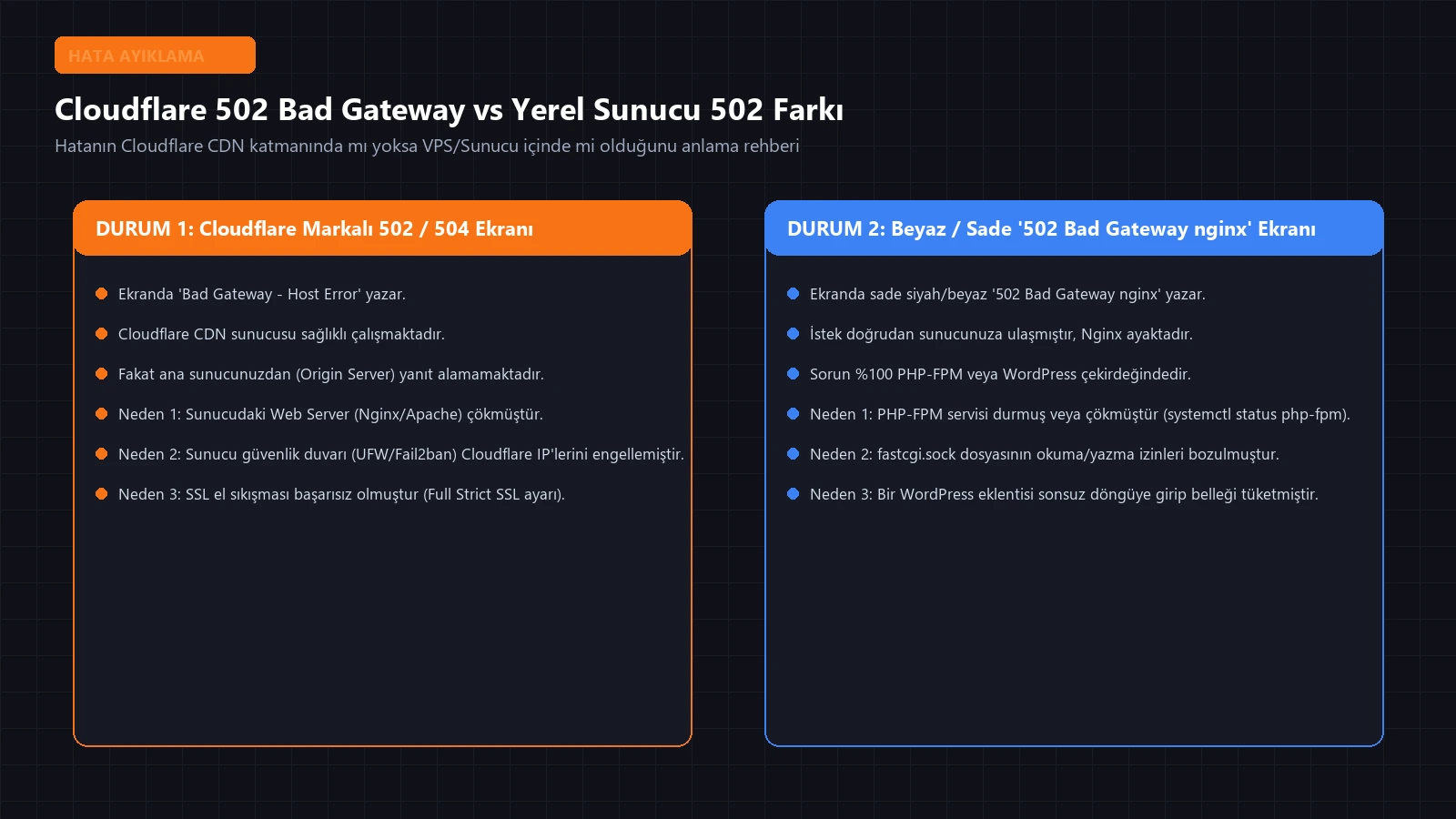 Cloudflare 502 Bad Gateway host hatası ve origin sunucu hatası farkı şeması