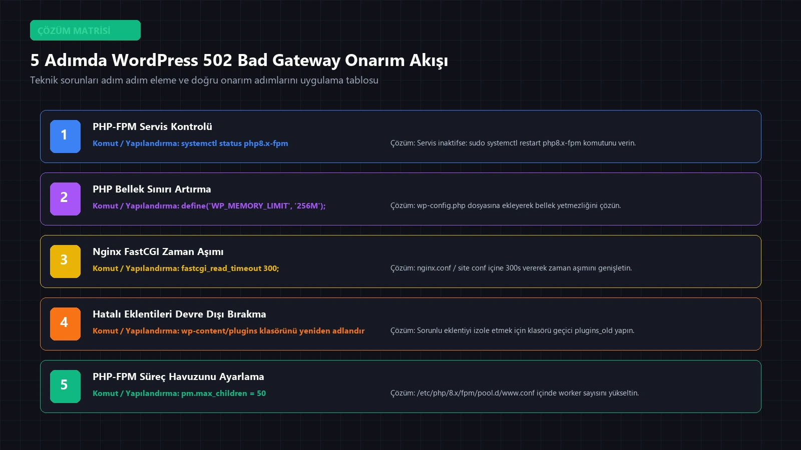 WordPress 502 Bad Gateway hatası 5 adımda teşhis ve çözüm karar matrisi